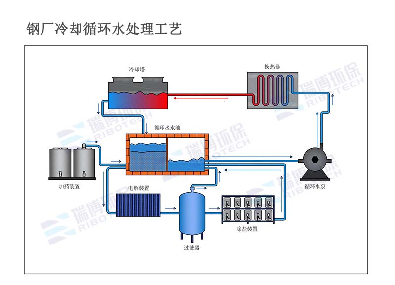钢厂冷却循环水处理工艺图