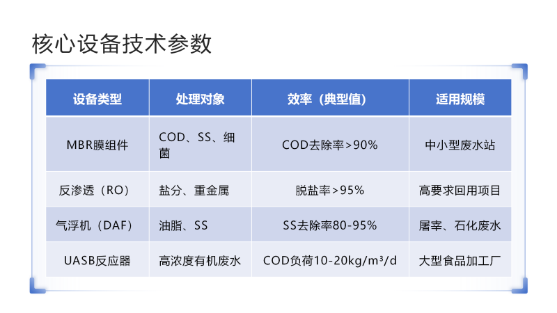 工业废水处理设备核心设备技术图