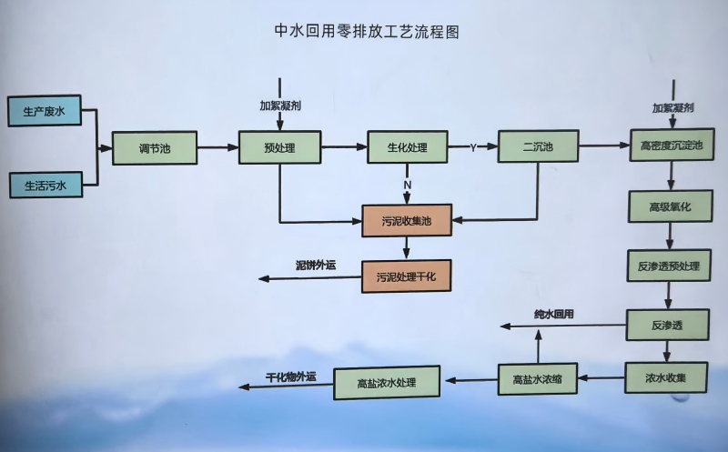 化学材料厂水处理解决方案_废水处理_中水回用厂家工艺流程图 化学材料厂水处理解决方案_废水处理_中水回用厂家工艺流程图