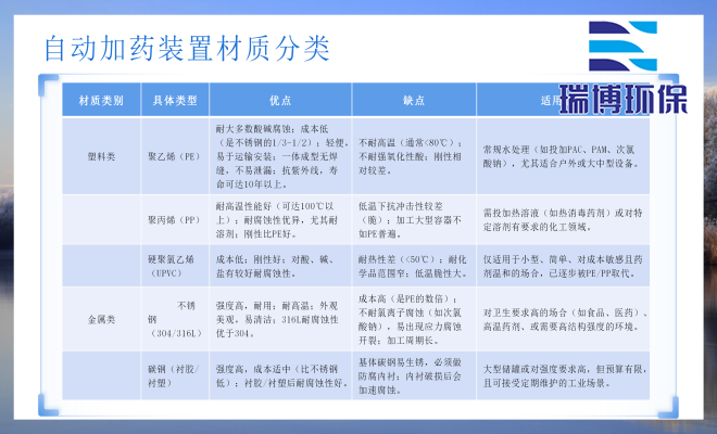 自动加药装置材质分类