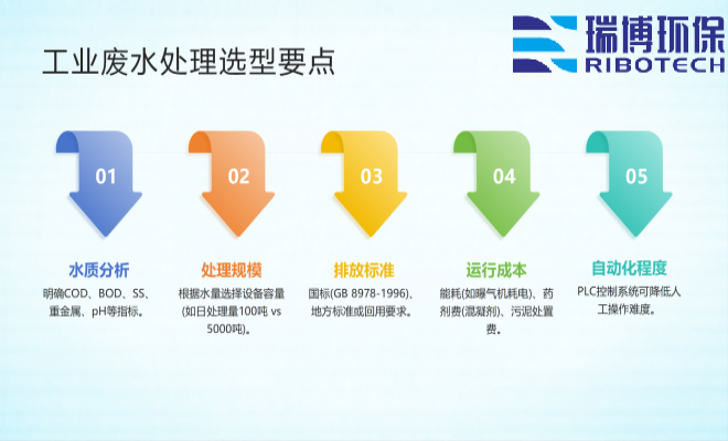 工业废水的处理方法_工业废水_矿井水_纯水处理设备_厂家选型要点图